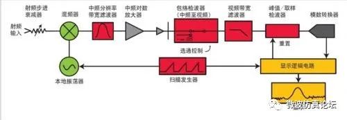 频谱仪