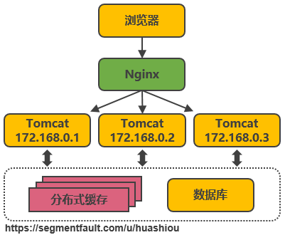 架构设计