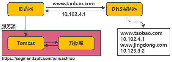 架构设计