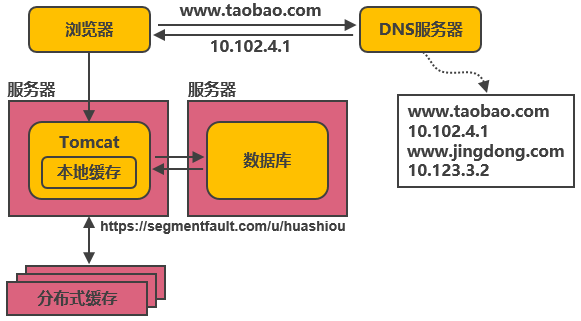 架构设计