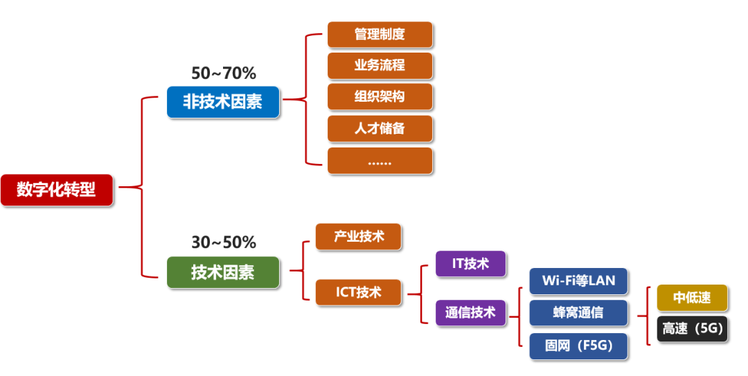 数字化转型到底是什么？为星空体育官方网页版什么这么重要？(图3)