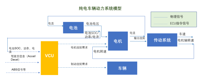 纯电动汽车