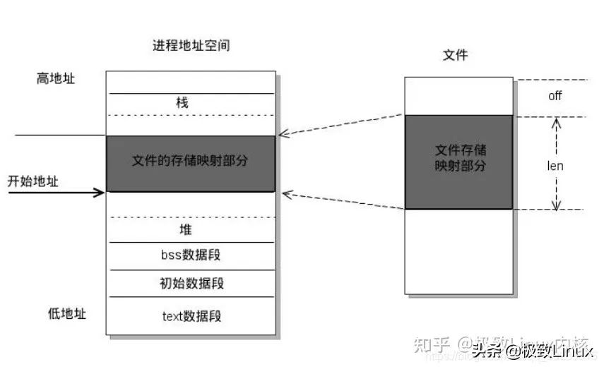 内存映射