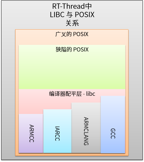 Posix