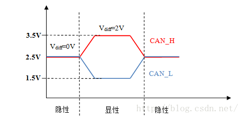 CAN标准