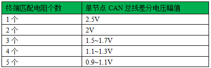 CAN标准