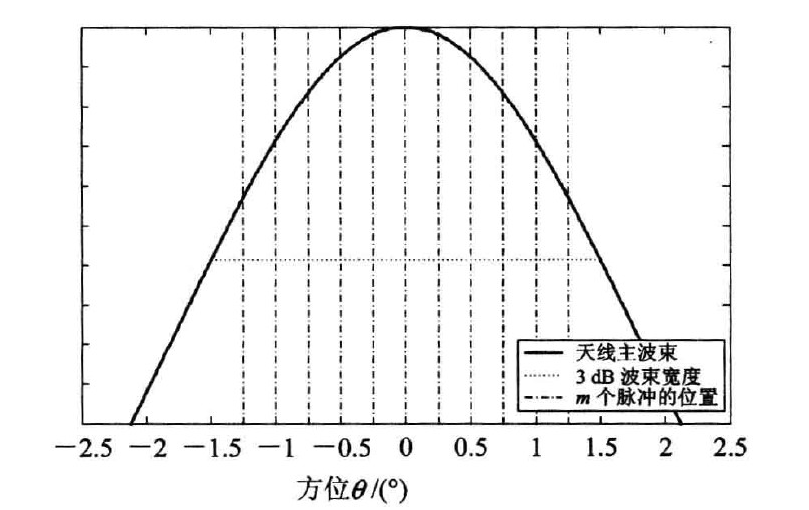 雷达系统