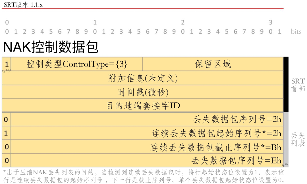 传输协议