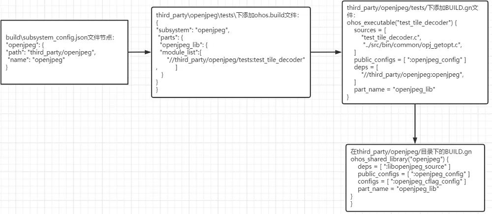 OpenHarmony