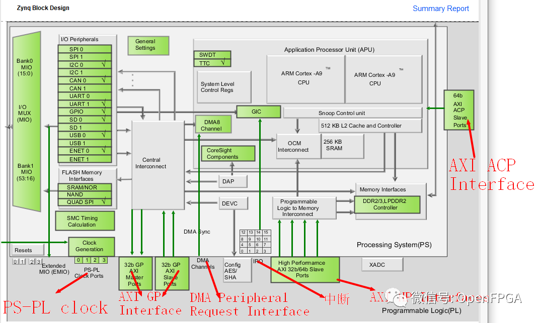 Zynq SoC