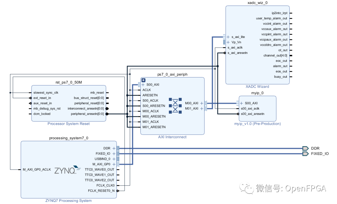 Zynq SoC