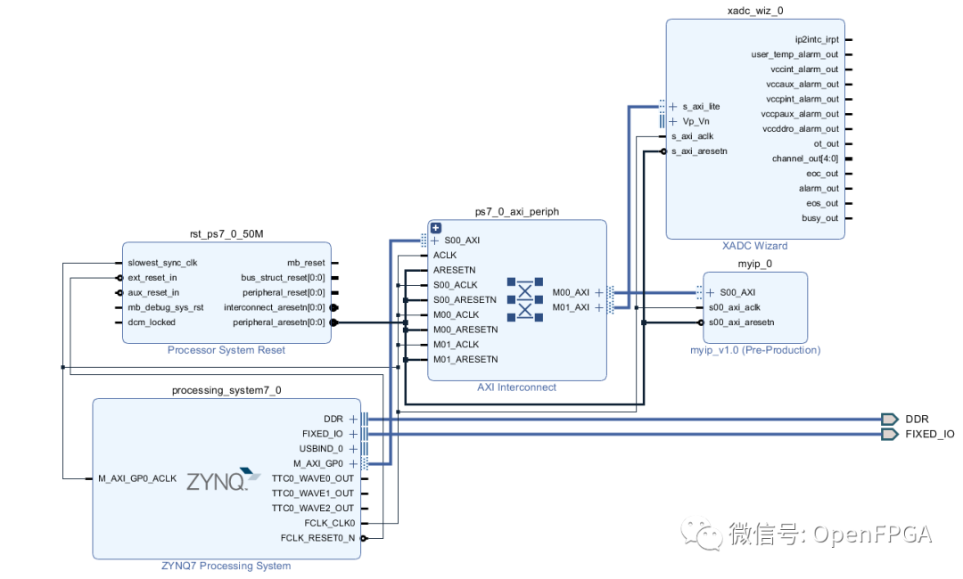 Zynq SoC