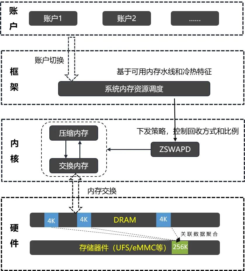 OpenHarmony