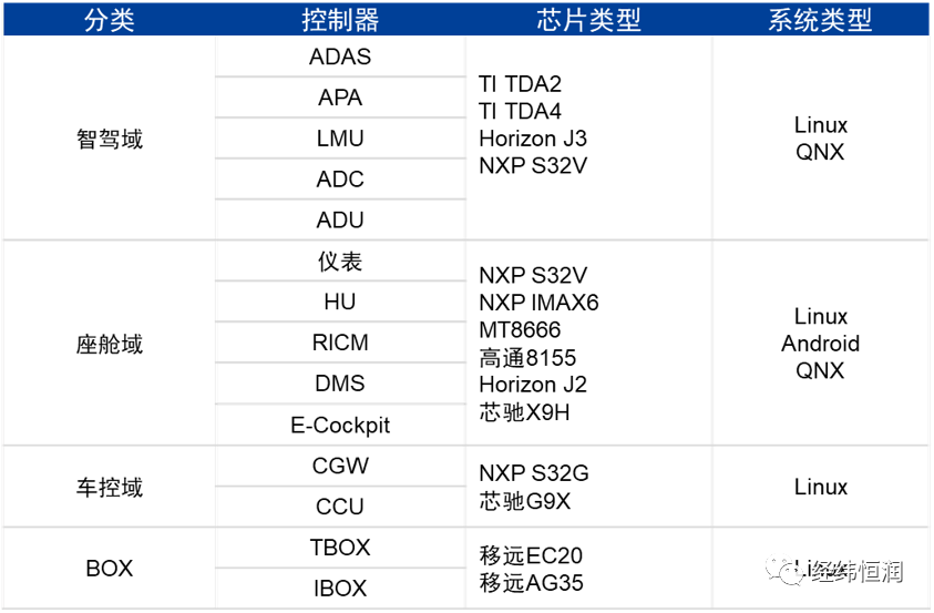 汽车电子