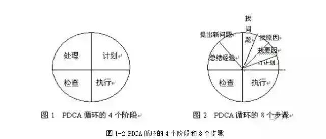 PDCA