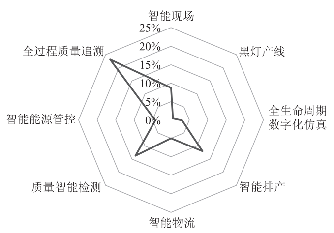 制造业