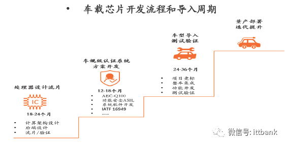 汽车芯片