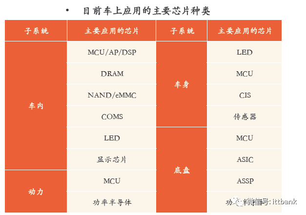 汽车芯片