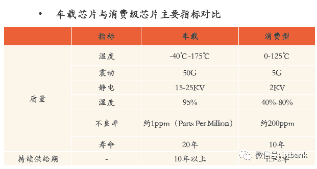 汽车芯片