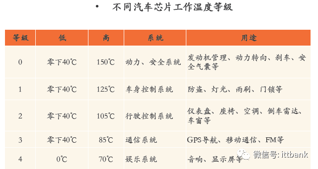 汽车芯片