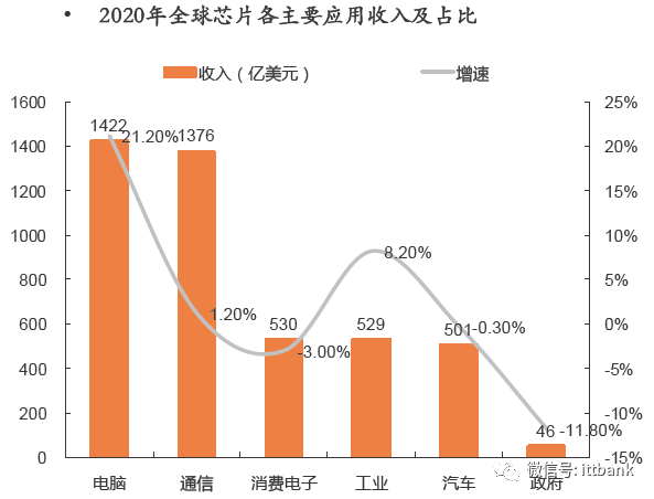 汽车芯片