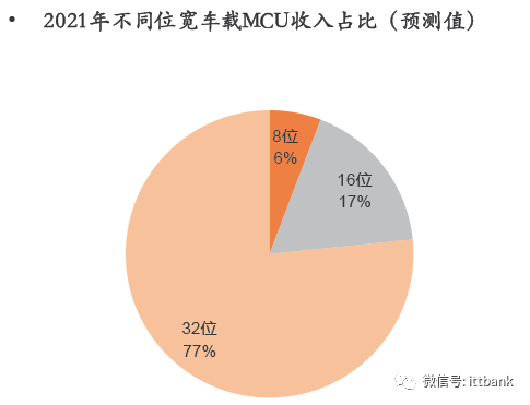 汽车芯片