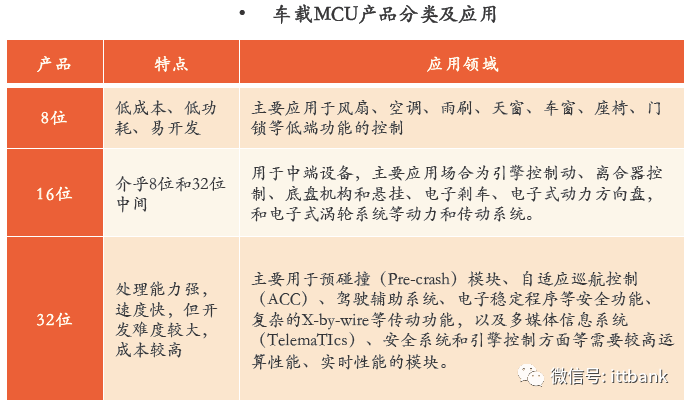 汽车芯片