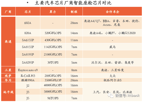 汽车芯片