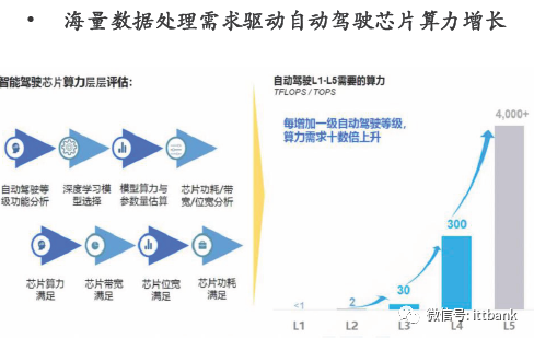 汽车芯片