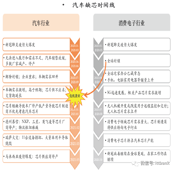 汽车芯片