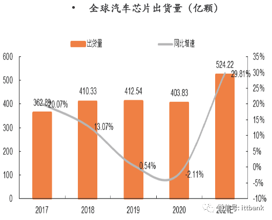 汽车芯片