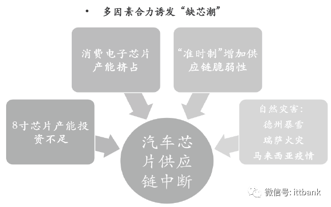 汽车芯片