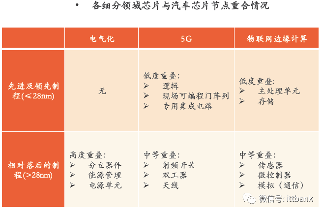 汽车芯片