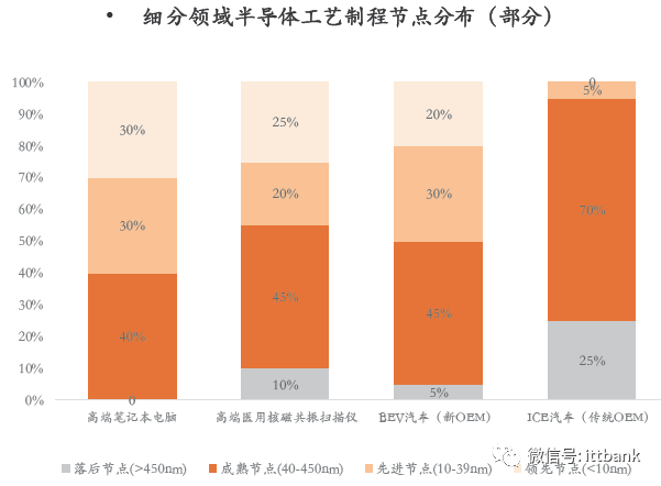 汽车芯片