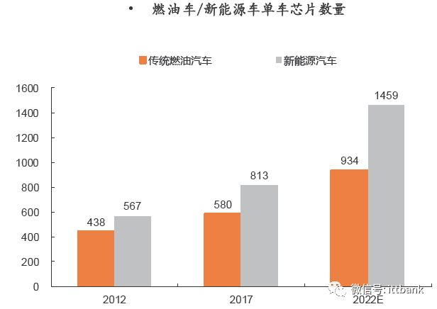 汽车芯片