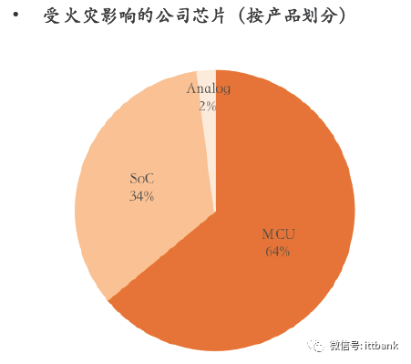 汽车芯片