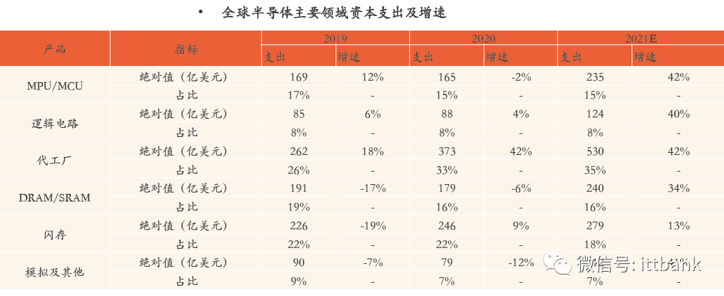 汽车芯片