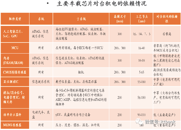 汽车芯片