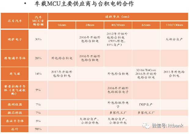 汽车芯片