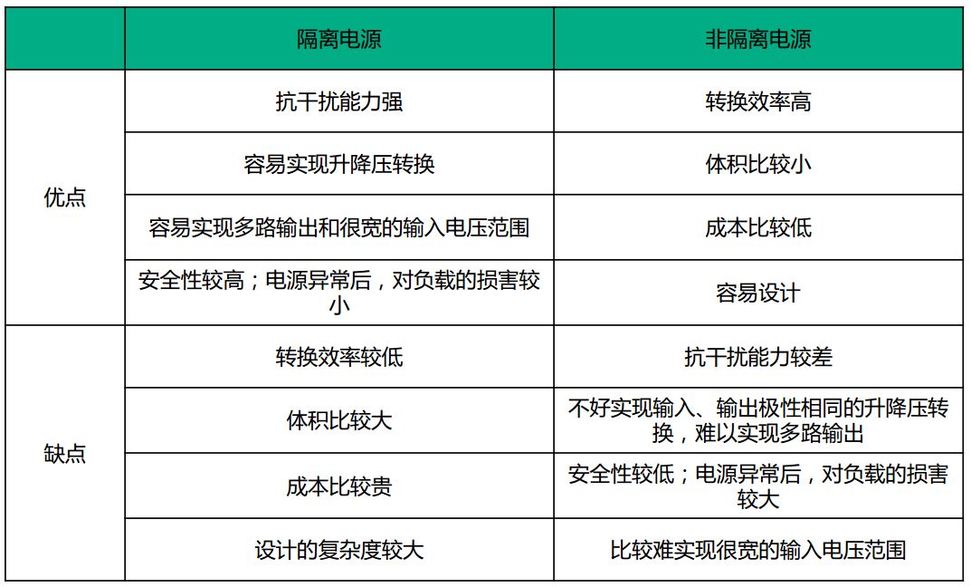 非隔离电源