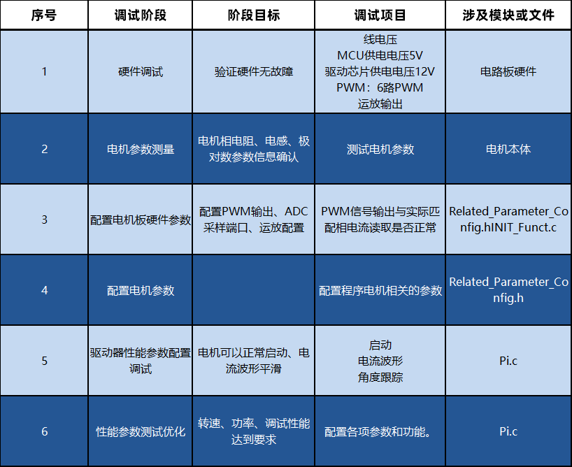 FOC算法