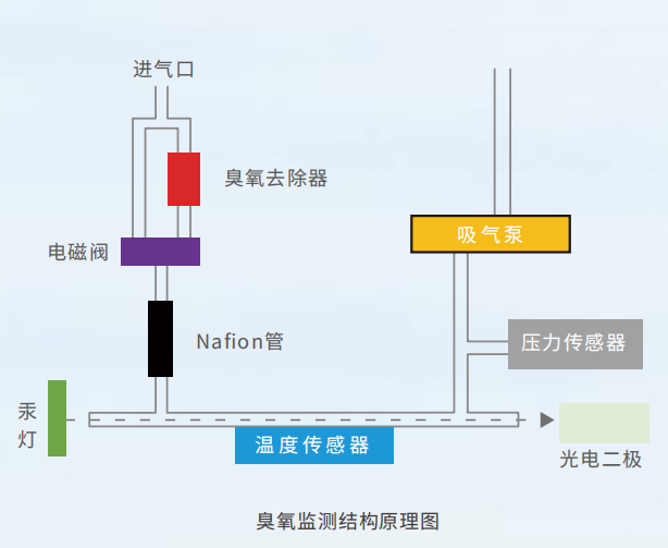 监测