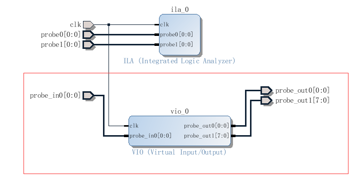 Chipscope