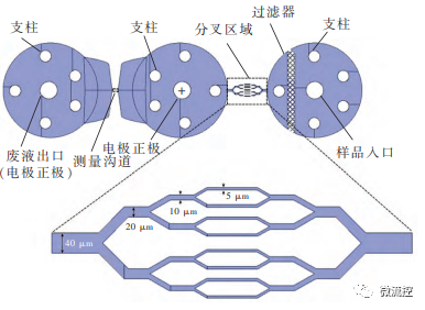 微流控