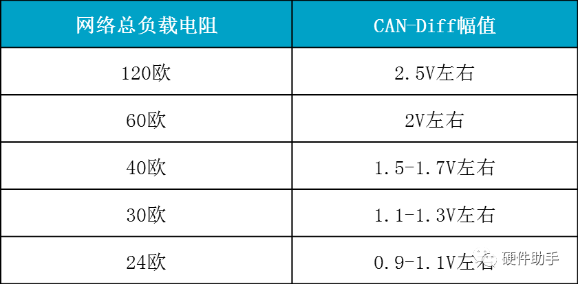 CAN总线