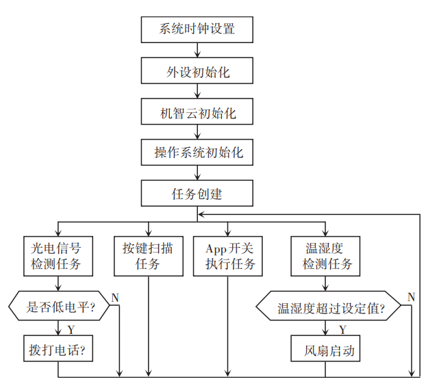 云平台