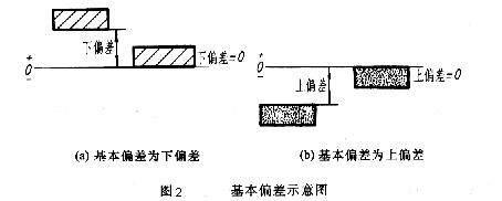 公差