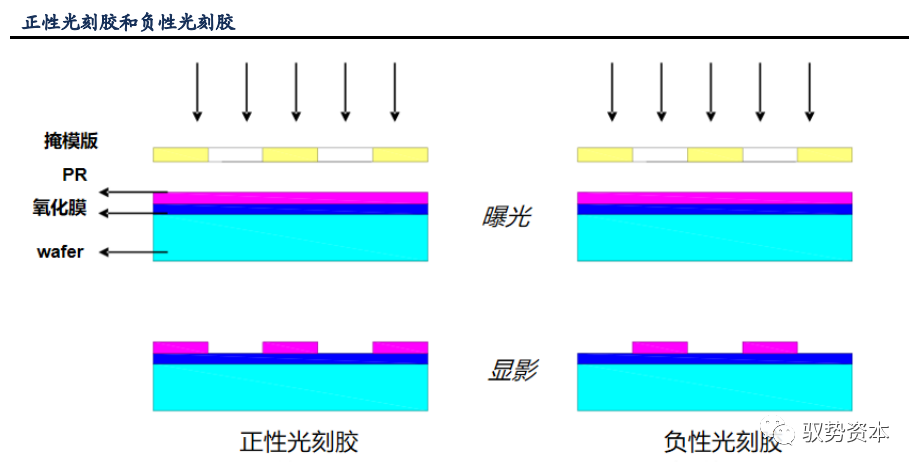 YOO棋牌官网半导体等紧密电子器件创建的焦点过程：光刻工艺(图3)