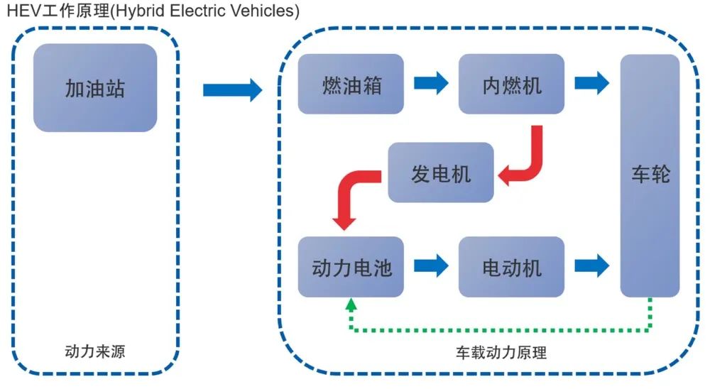 新能源汽聚享游车目前传统意义上分为以下几个大类(图2)