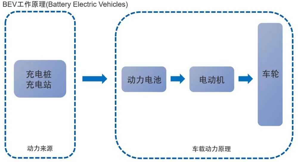 新能源汽聚享游车目前传统意义上分为以下几个大类(图1)